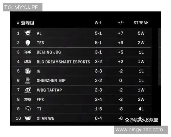 全球总决赛积分榜更新WE战队以58分稳居第一名 全球总决赛积分榜更新WE战队以58分稳居第一名